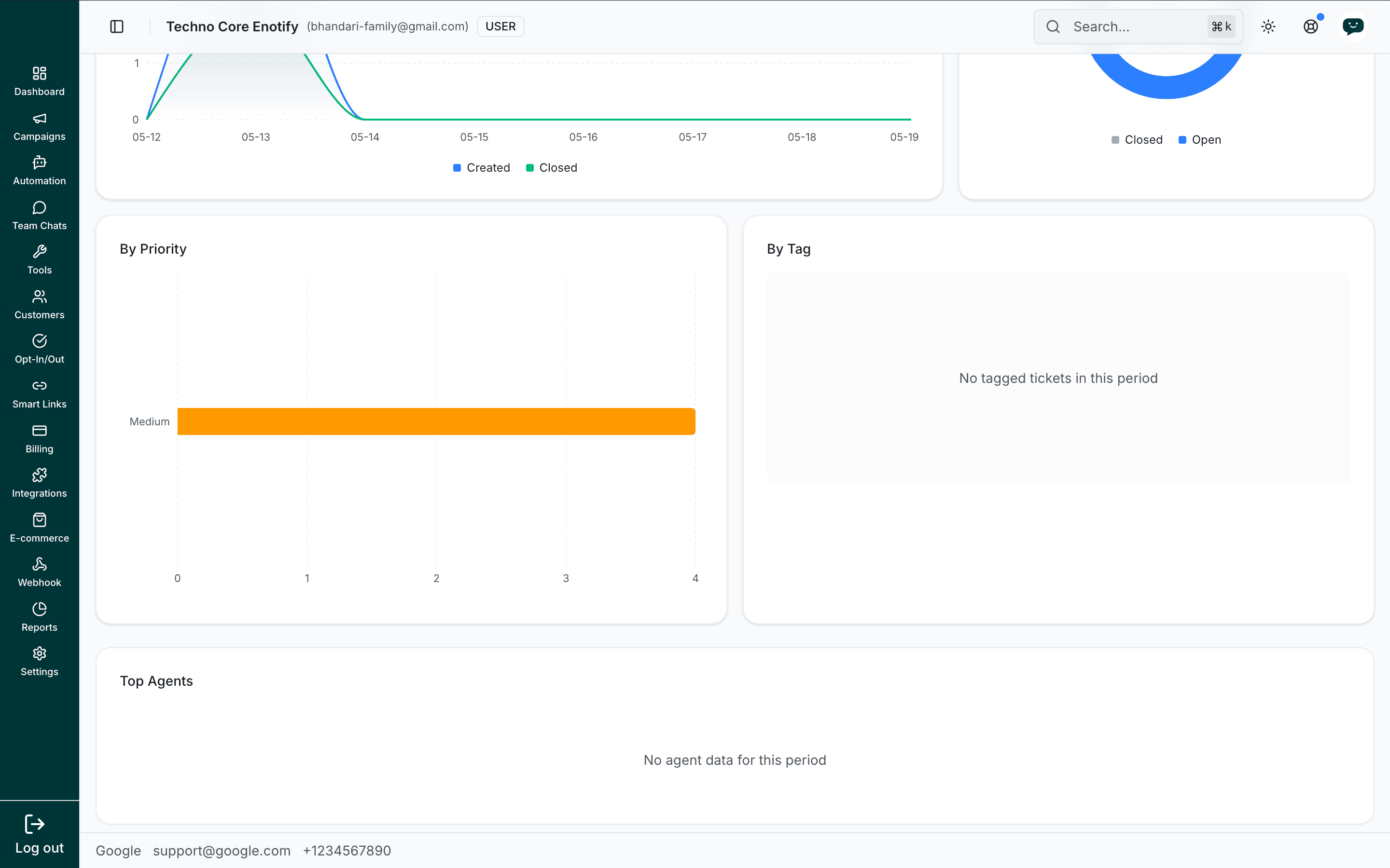 Ticket analytics showing tickets by priority, by tag, and top agents